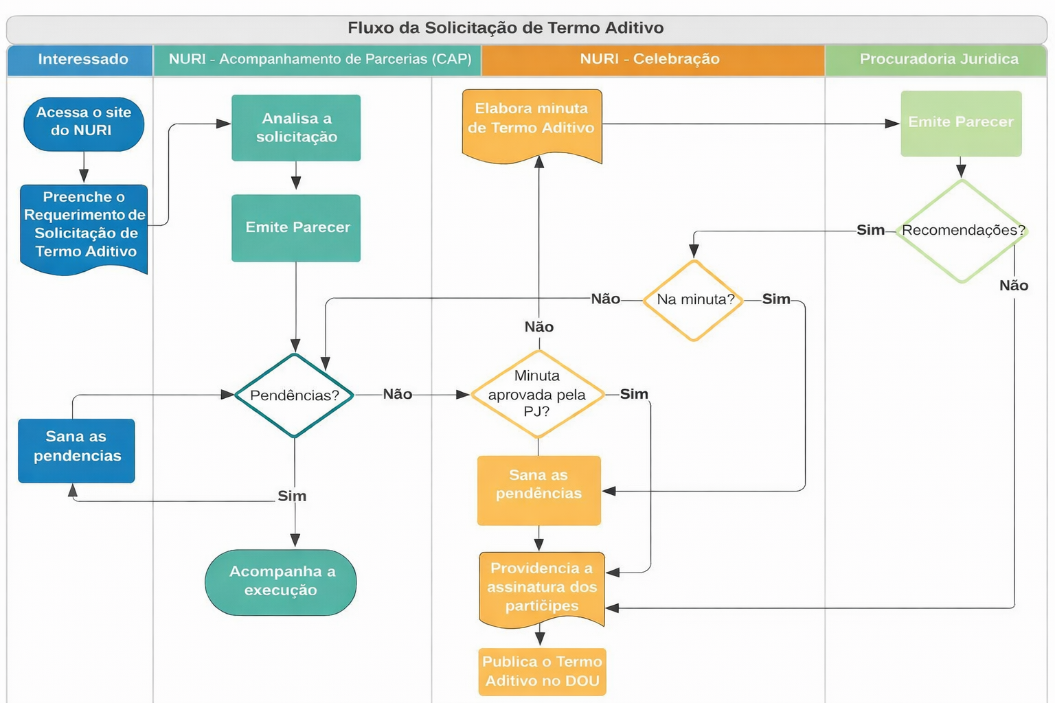 Fluxo de solicitação de aditivo