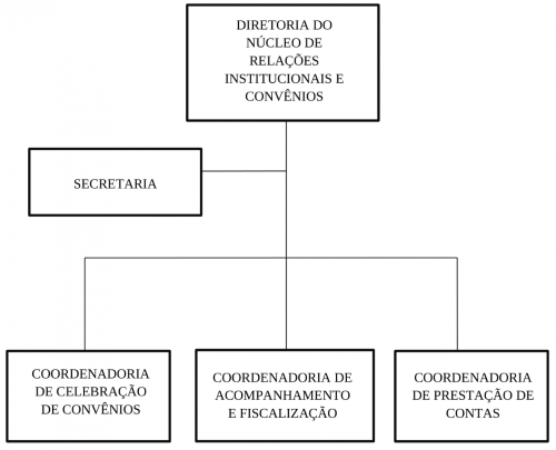 Organograma do NURI/IPE/UFRPE