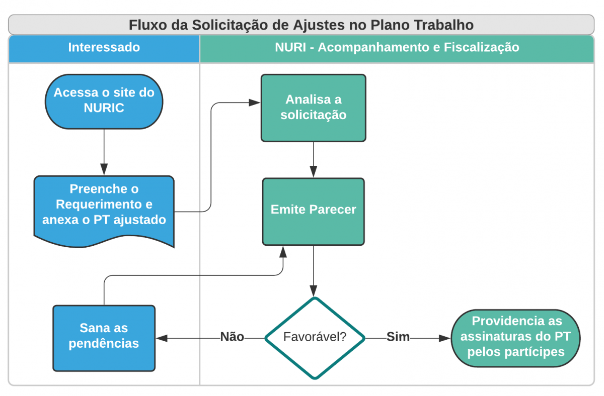 Fluxo de solicitação de ajuste