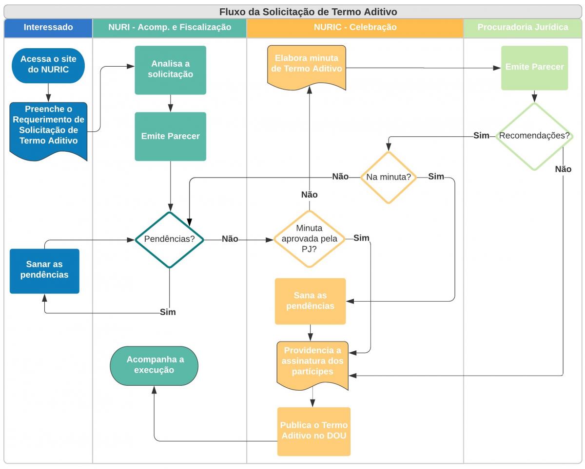 Fluxo de solicitação de aditivo